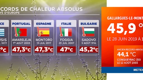 Francia batte il record di caldo: temperature oltre i 45 gradi